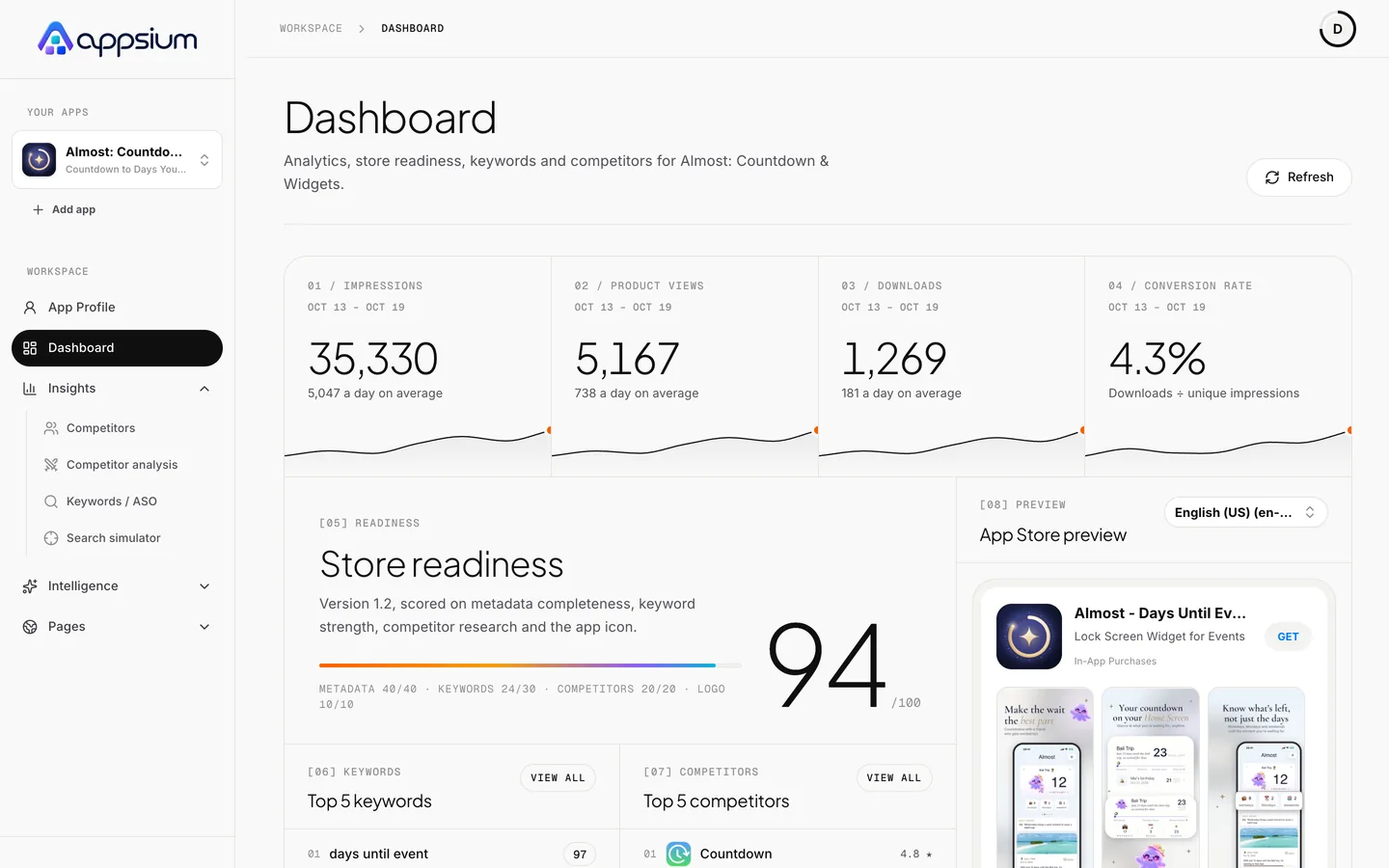 Appsium dashboard for Almost: Countdown & Widgets, with impressions, downloads and conversion for the week, a store readiness score of 94, top keywords and competitors, and the App Store preview